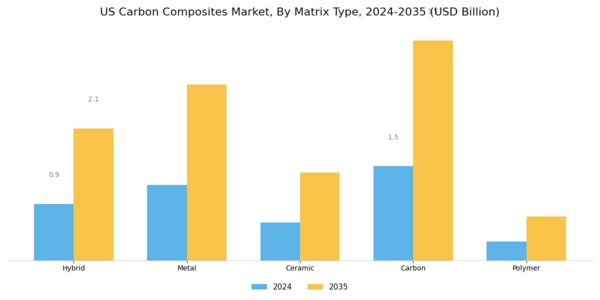 US Carbon Composites Market Segment Image 0