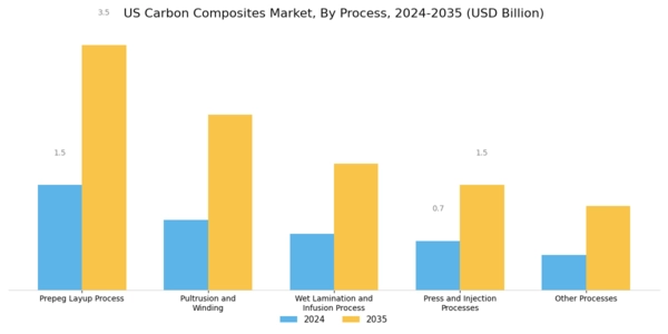 US Carbon Composites Market Segment Image 1
