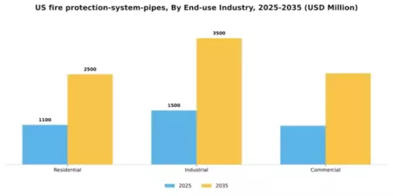 US Fire Protection System Pipes Market Segment Image 1