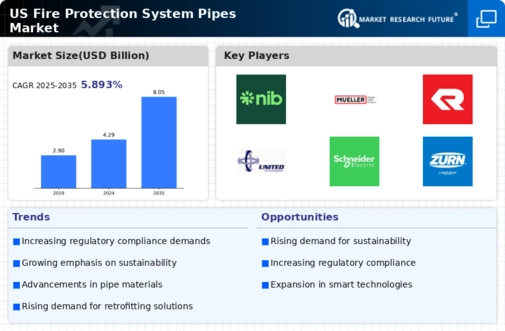US Fire Protection System Pipes Market Infographic