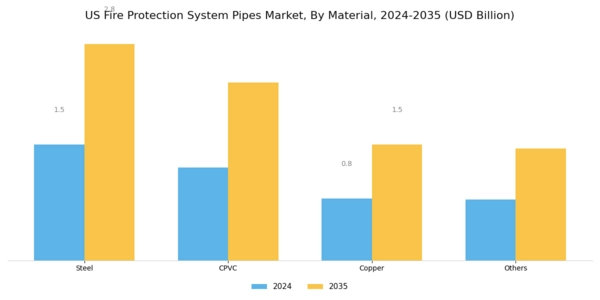 US Fire Protection System Pipes Market Segment Image 1