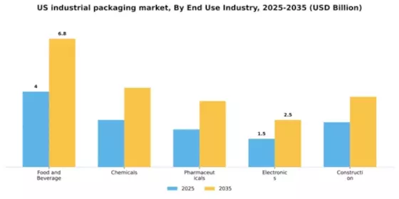 US Industrial packaging Market Segment Image 0