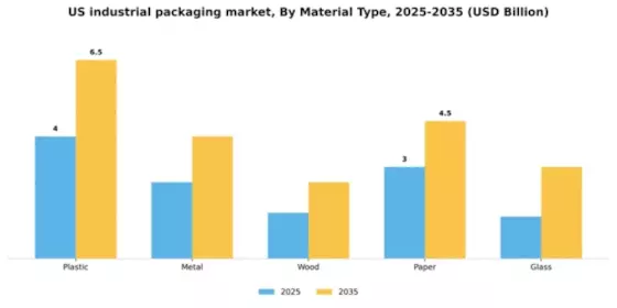 US Industrial packaging Market Segment Image 1