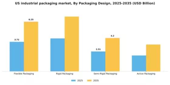 US Industrial packaging Market Segment Image 2
