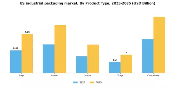 US Industrial packaging Market Segment Image 3