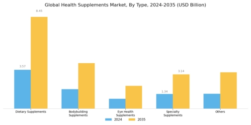 Health Supplements Market Segment Image 0