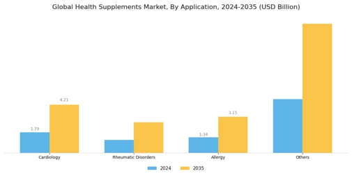Health Supplements Market Segment Image 1
