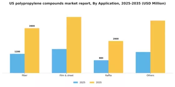 US Polypropylene Compounds Market Segment Image 0