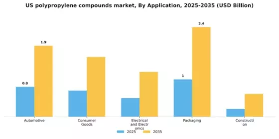 US Polypropylene Compounds Market Segment Image 0