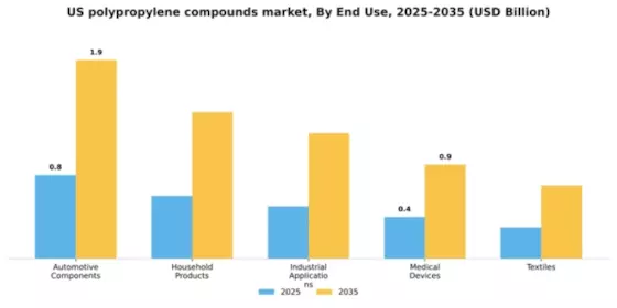 US Polypropylene Compounds Market Segment Image 1