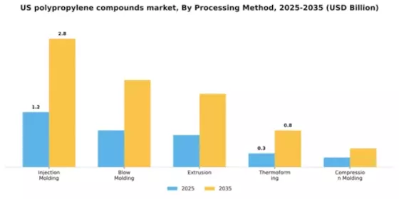 US Polypropylene Compounds Market Segment Image 2