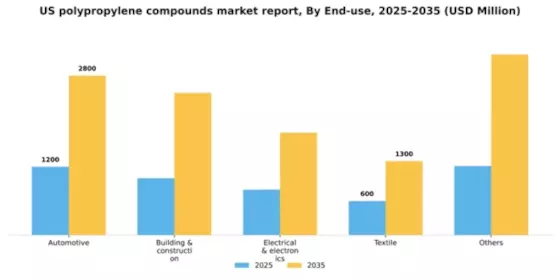 US Polypropylene Compounds Market Segment Image 1