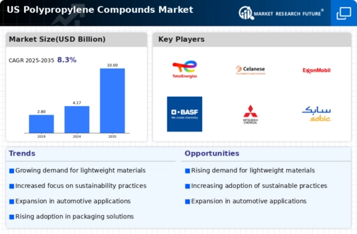 US Polypropylene Compounds Market Infographic