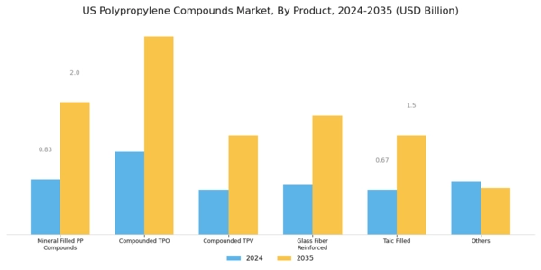 US Polypropylene Compounds Market Segment Image 0