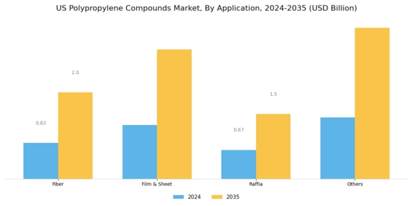 US Polypropylene Compounds Market Segment Image 1