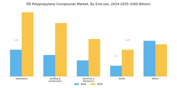US Polypropylene Compounds Market Segment Image 2
