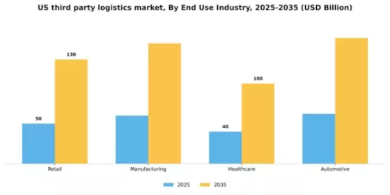 US Third Party Logistics 3PL Market Segment Image 1