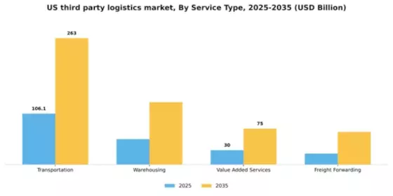 US Third Party Logistics 3PL Market Segment Image 3