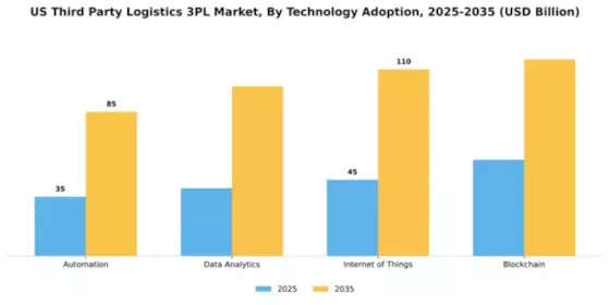 US Third Party Logistics 3PL Market Segment Image 4