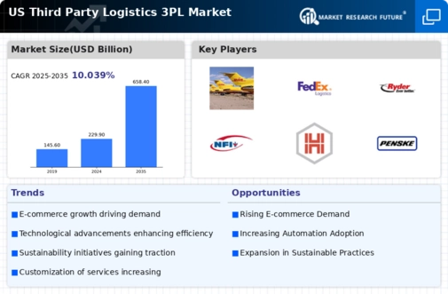 US Third Party Logistics 3PL Market Infographic