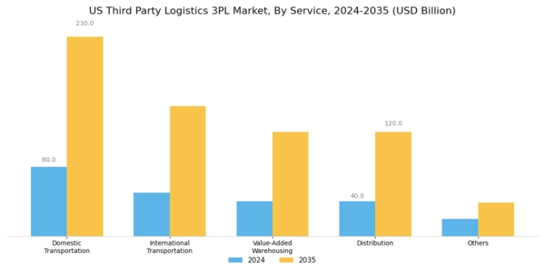 US Third Party Logistics 3PL Market Segment Image 0