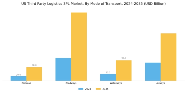 US Third Party Logistics 3PL Market Segment Image 1