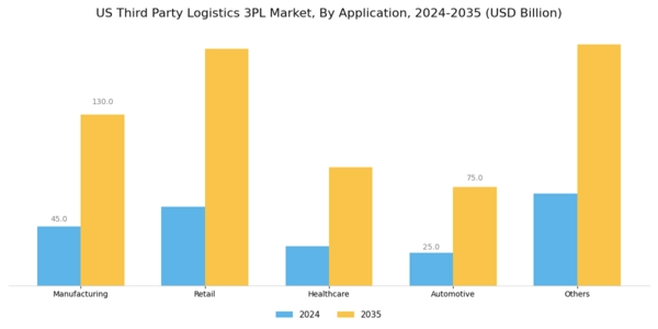 US Third Party Logistics 3PL Market Segment Image 2