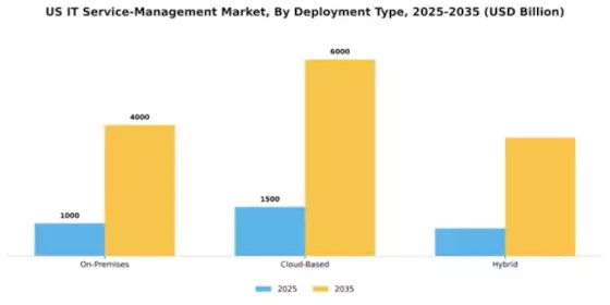 US IT Service Management Market Segment Image 0