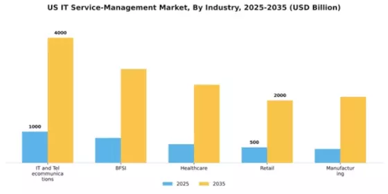 US IT Service Management Market Segment Image 1