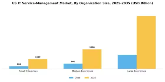 US IT Service Management Market Segment Image 2