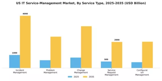 US IT Service Management Market Segment Image 3