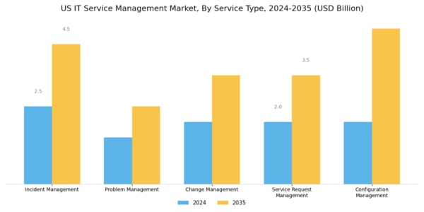 US IT Service Management Market Segment Image 0