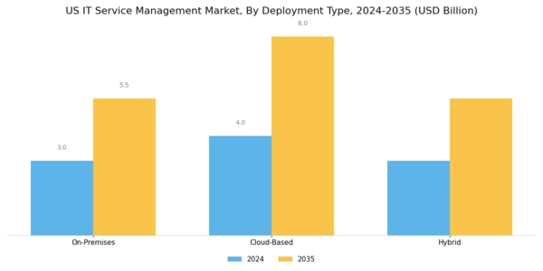 US IT Service Management Market Segment Image 1
