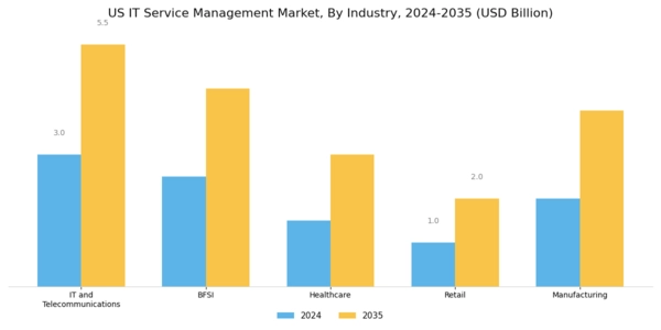 US IT Service Management Market Segment Image 2