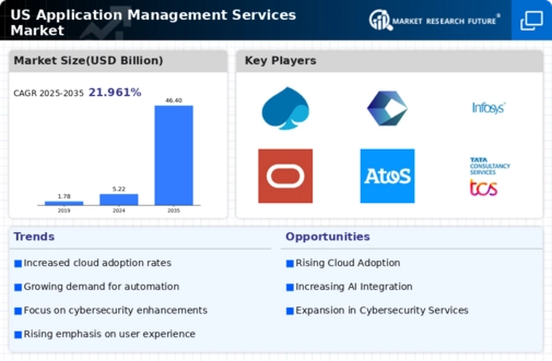 US Application Management Services Market Infographic