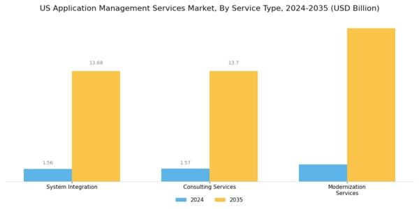 US Application Management Services Market Segment Image 0