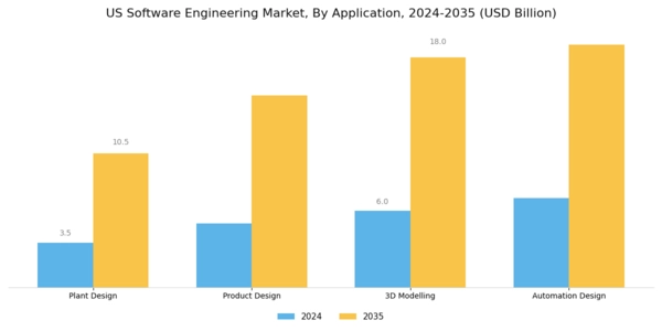 US Software engineering Market Segment Image 0