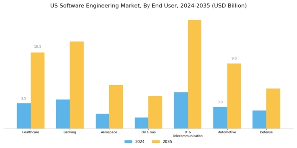 US Software engineering Market Segment Image 2