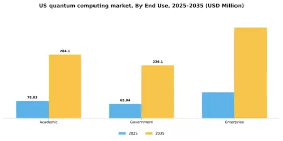 US Quantum Computing Market Segment Image 2