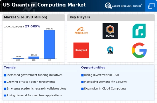 US Quantum Computing Market Infographic