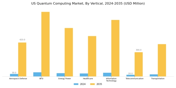 US Quantum Computing Market Segment Image 0