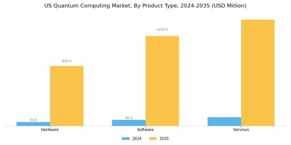 US Quantum Computing Market Segment Image 1