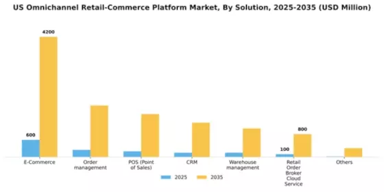 US Omnichannel Retail Commerce Platform Market Segment Image 1