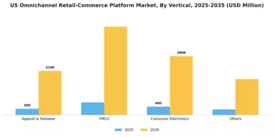 US Omnichannel Retail Commerce Platform Market Segment Image 2