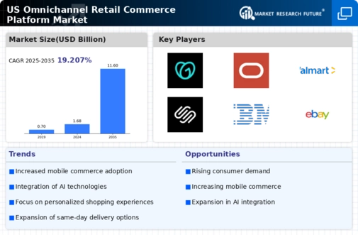 US Omnichannel Retail Commerce Platform Market Infographic