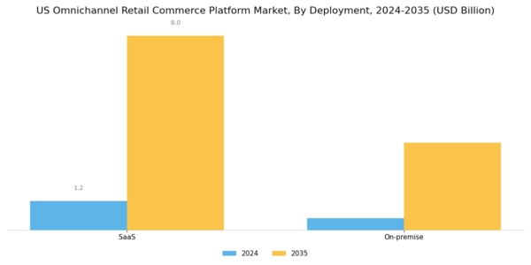 US Omnichannel Retail Commerce Platform Market Segment Image 0