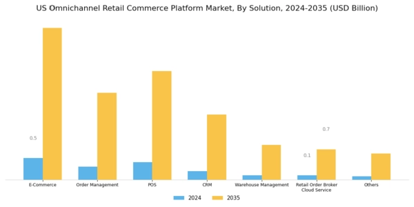 US Omnichannel Retail Commerce Platform Market Segment Image 1