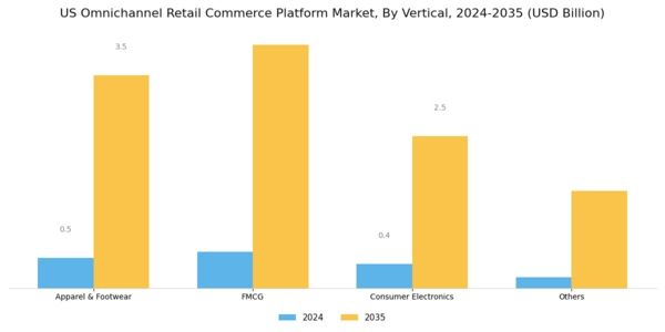 US Omnichannel Retail Commerce Platform Market Segment Image 2