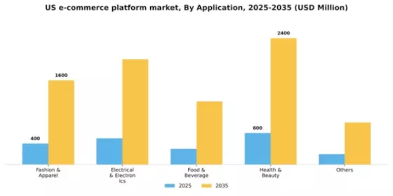 US E-Commerce Platform Market Segment Image 0