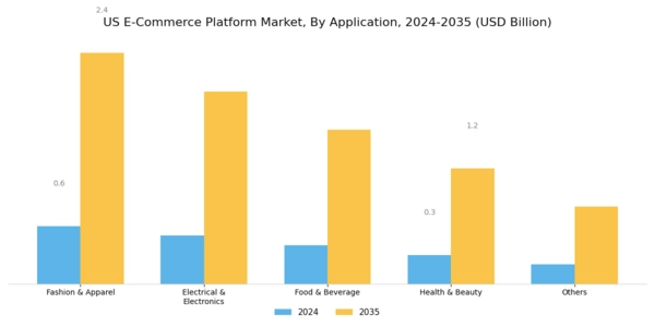 US E-Commerce Platform Market Segment Image 0